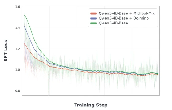 MidTool Figure 4: SFT loss convergence on the same downstream tool-use corpus.