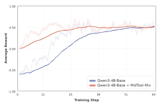 MidTool Figure 5: average RL reward for the 4B model.