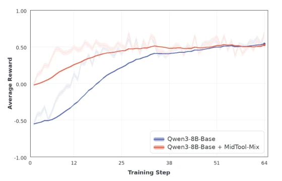 MidTool Figure 5: average RL reward for the 8B model.