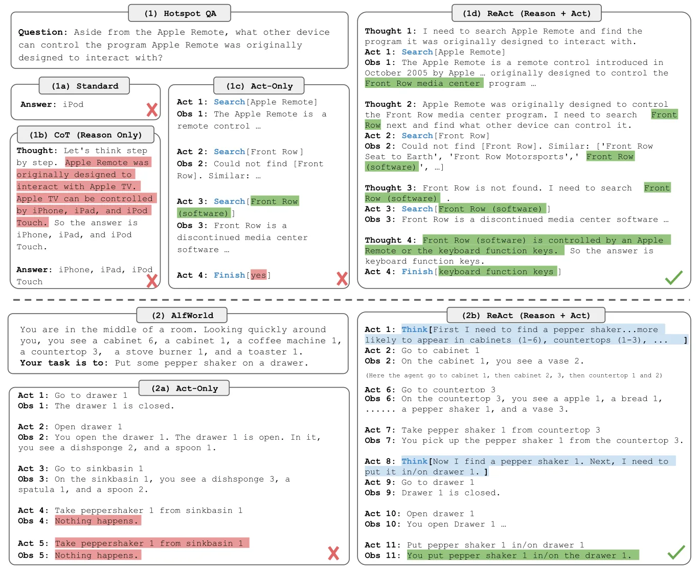ReAct Figure 1: Standard, CoT, act-only, and ReAct traces on HotpotQA and ALFWorld.