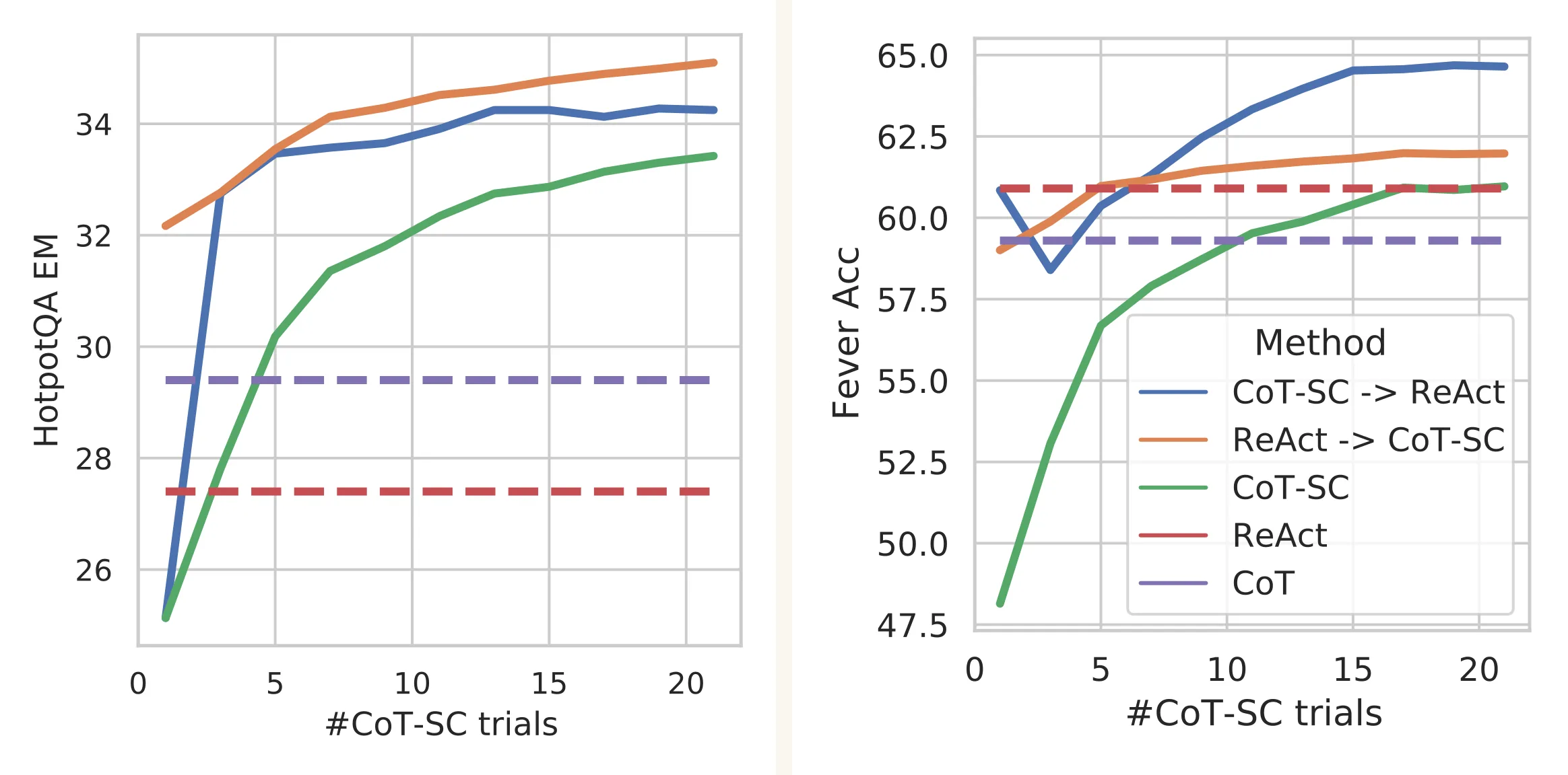 ReAct Figure 2: HotpotQA EM and FEVER Acc versus the number of CoT-SC samples.