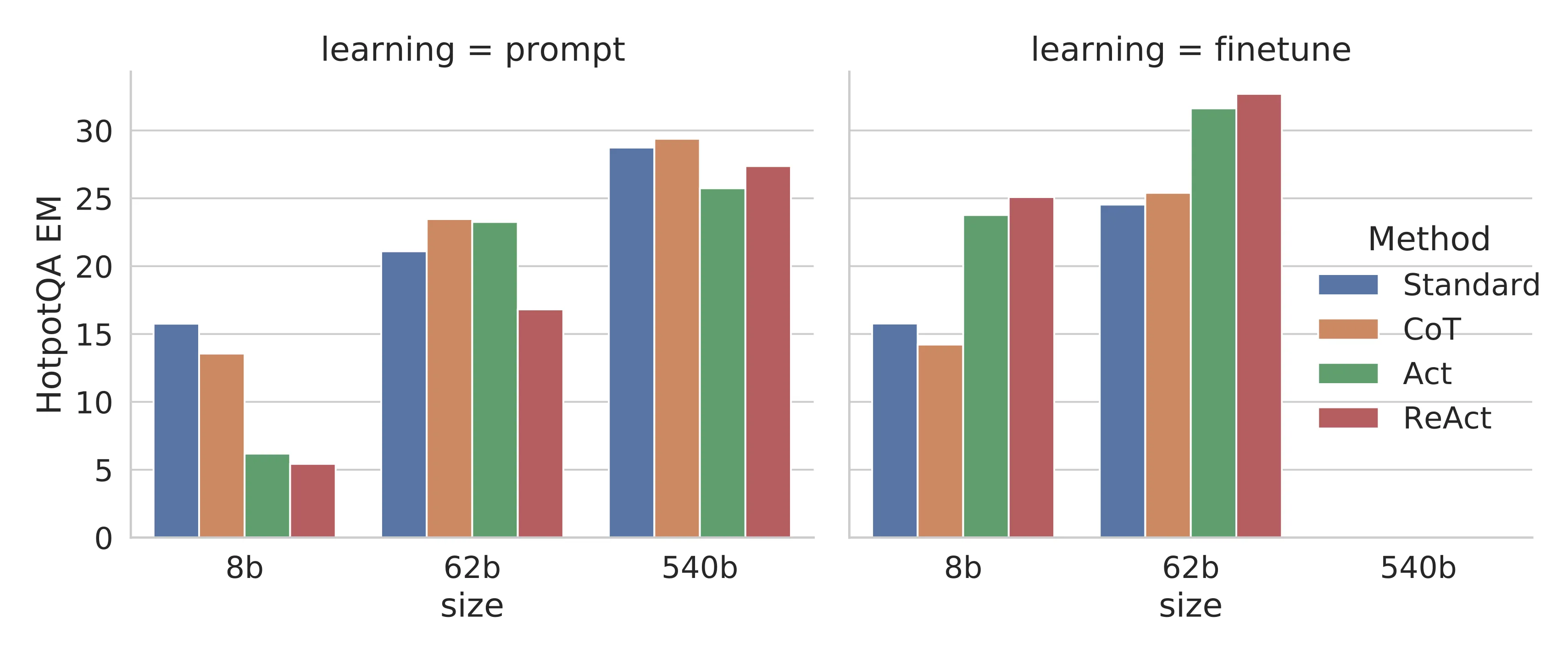 ReAct Figure 3: prompting versus finetuning on HotpotQA across model scales.