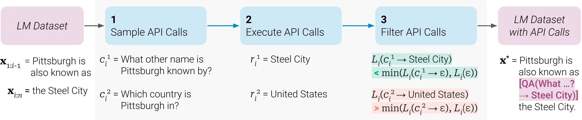 Toolformer Figure 2: sample, execute, then filter API calls with future-token loss, illustrated for QA.