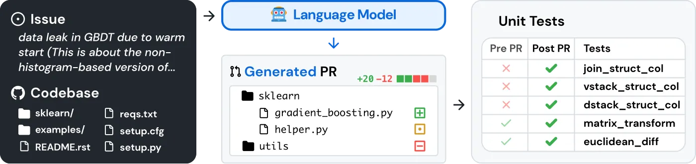 SWE-bench Figure 1: tasks are built from real GitHub issues and merged pull requests; the model emits a patch that tests judge.