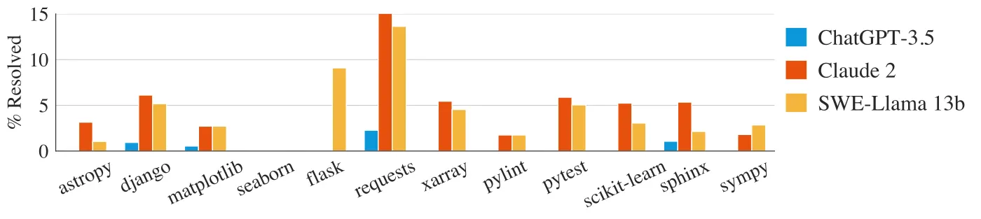 SWE-bench Figure 4: resolve rates across 12 repositories under oracle retrieval.