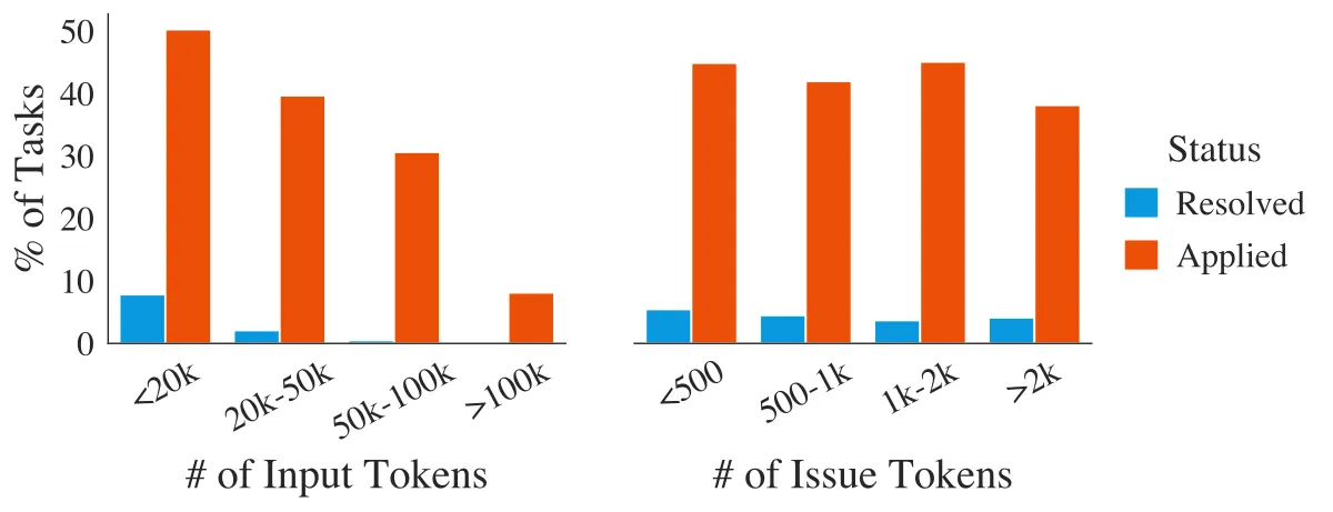 SWE-bench Figure 5: Claude 2 resolve falls as total input length and issue length grow.