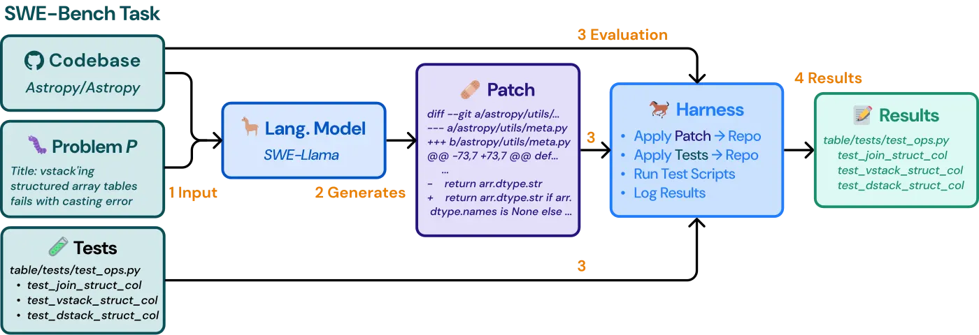 SWE-bench Figure 8: per-instance evaluation pipeline, from restoring the repo through applying tests and the predicted patch to comparing test logs.