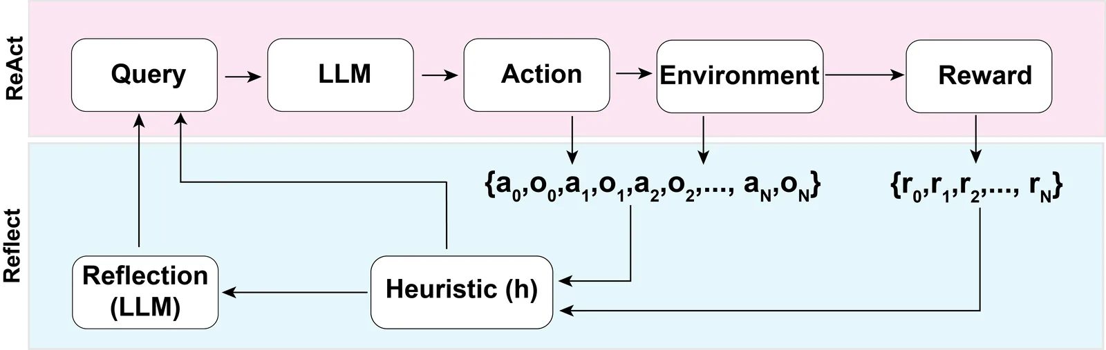 Paper Figure 2: data flow among Actor, Evaluator, Self-Reflection, and short-/long-term memory.