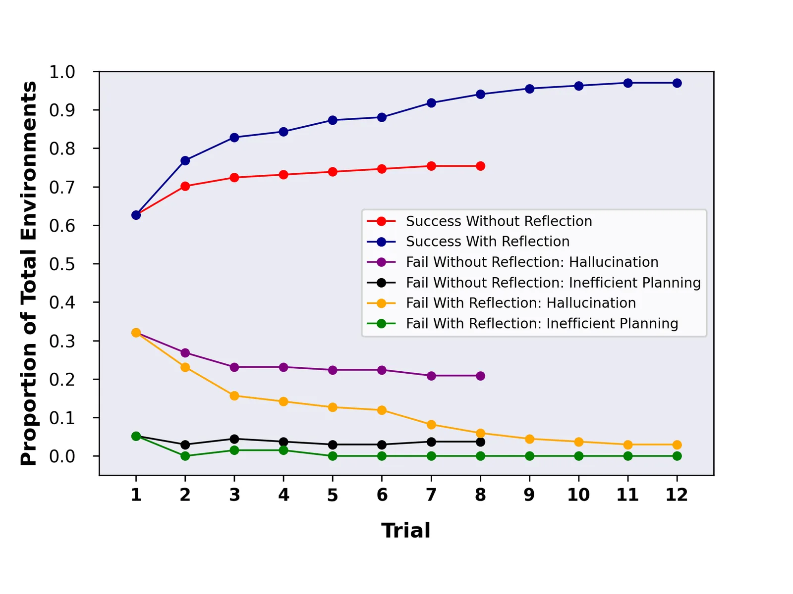 Paper Figure 3: ALFWorld cumulative success for ReAct-only versus Reflexion, plus failure-reason classification.