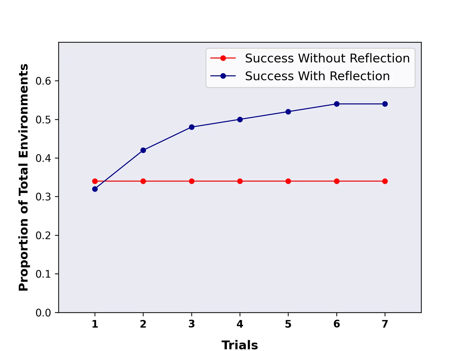Paper Figure 4: HotPotQA learning curves for CoT/ReAct/CoT(GT) and the episodic-memory ablation.