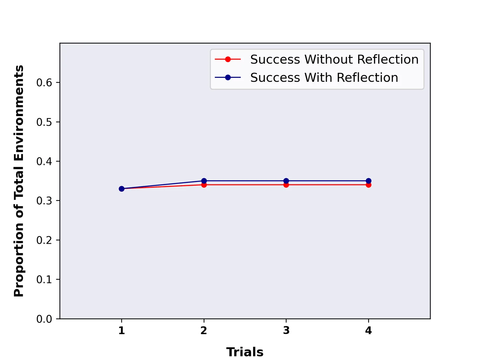 Paper Figure 6: on WebShop’s 100 requests, ReAct-only and ReAct+Reflexion nearly overlap.