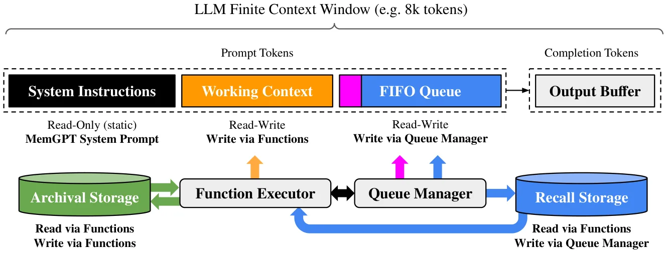 MemGPT paper Figure 3: a fixed-context LLM processor augmented with hierarchical memory and a function executor / queue manager.