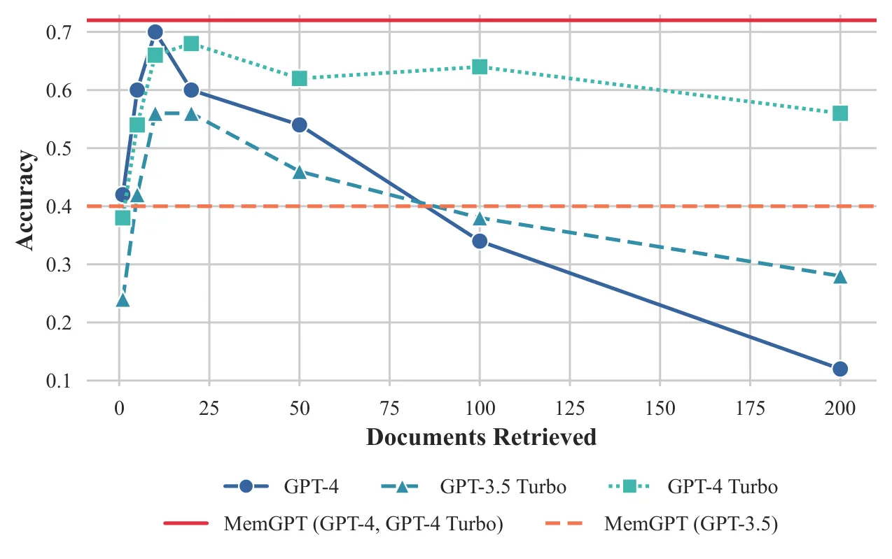 MemGPT paper Figure 5: Document QA performance for fixed-context baselines versus MemGPT as document count / truncation changes.