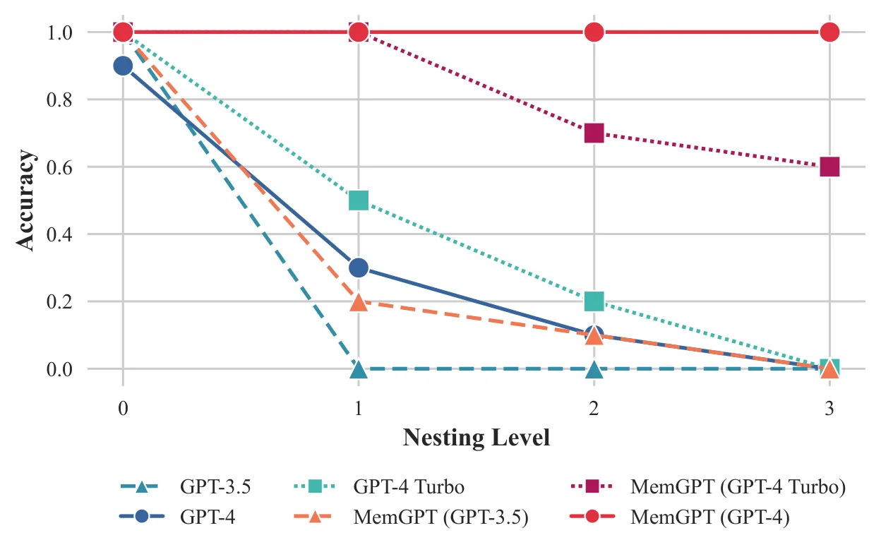 MemGPT paper Figure 7: Nested KV accuracy versus nesting depth; MemGPT+GPT-4 remains viable at deeper levels.