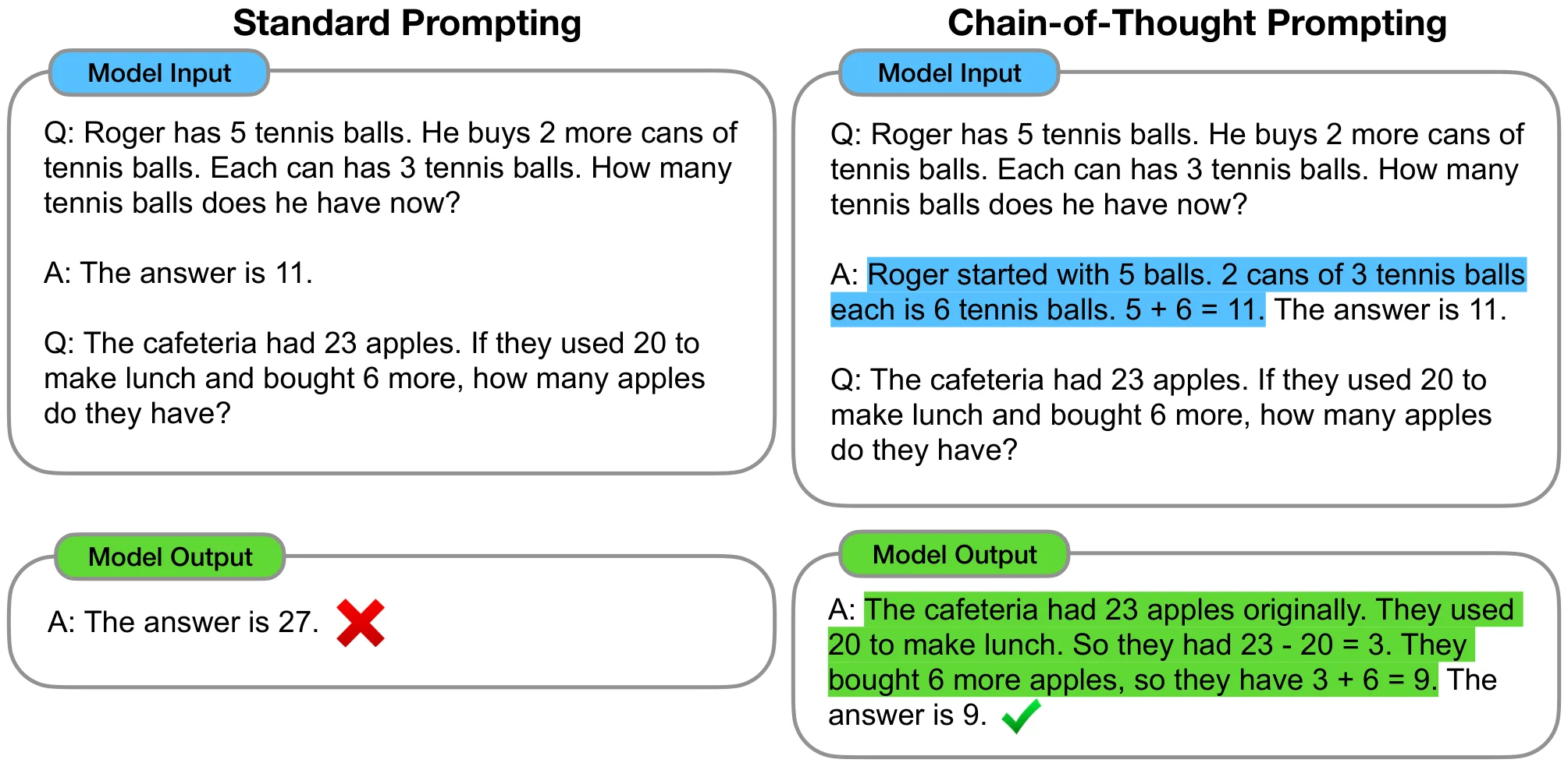 CoT Figure 1: standard prompting answers 27; with intermediate steps the model writes 23−20+6=9.