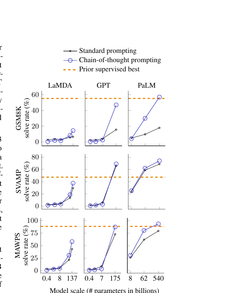 CoT Figure 4: on GSM8K / SVAMP / MAWPS, CoT only clearly beats standard prompting at the largest LaMDA, GPT, and PaLM scales.