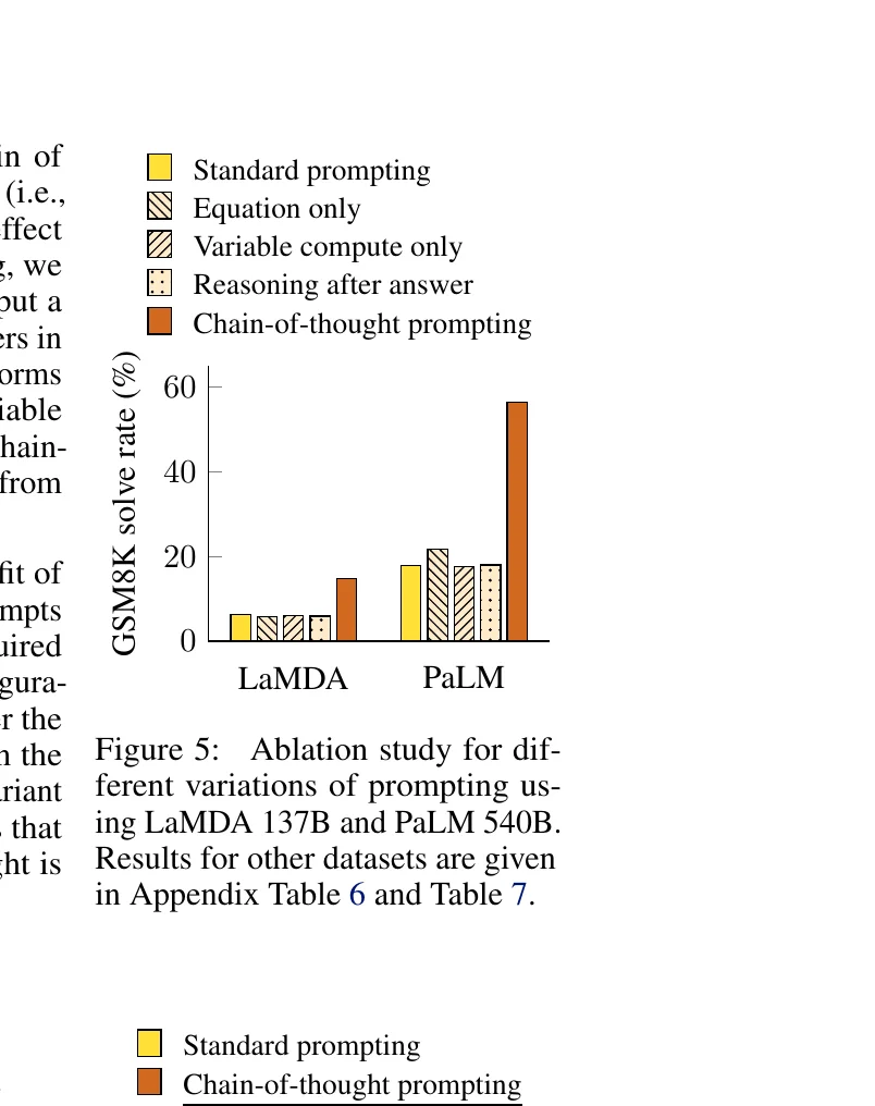 CoT Figure 5: on GSM8K, equation-only, dummy compute, and reasoning-after-answer stay near standard prompting; only CoT lifts PaLM 540B.
