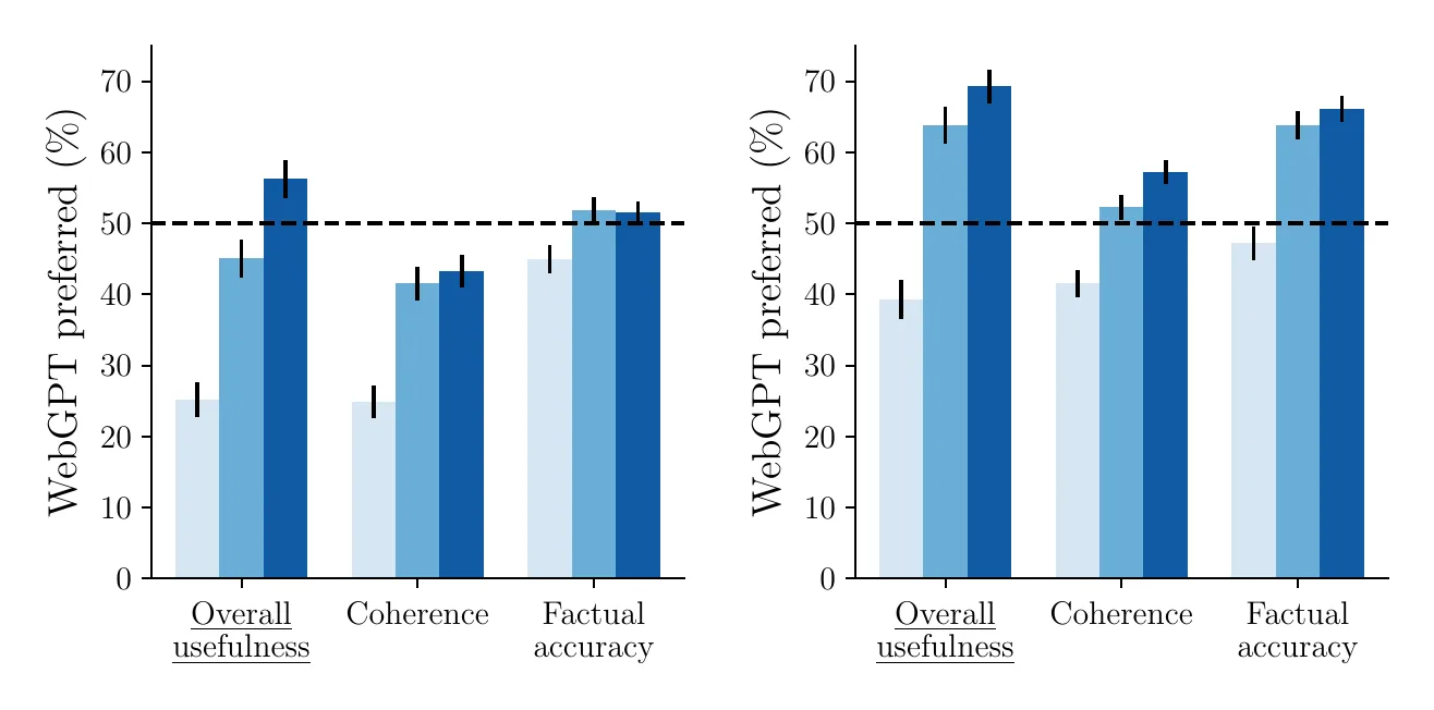WebGPT Figure 2: left, preference versus human demonstrations; right, preference versus ELI5 highest-voted answers; best-of-n follows Figure 8’s compute frontier.