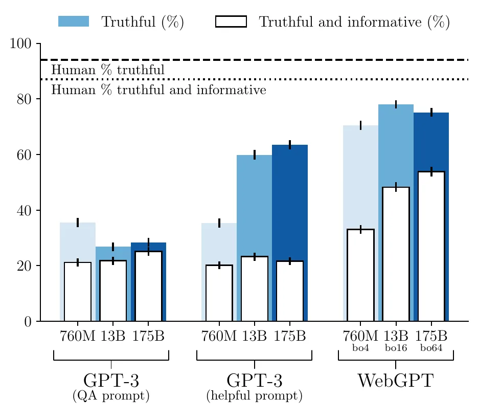 WebGPT Figure 3: GPT-3 QA / helpful prompts versus WebGPT on TruthfulQA for truthful and truthful-and-informative.