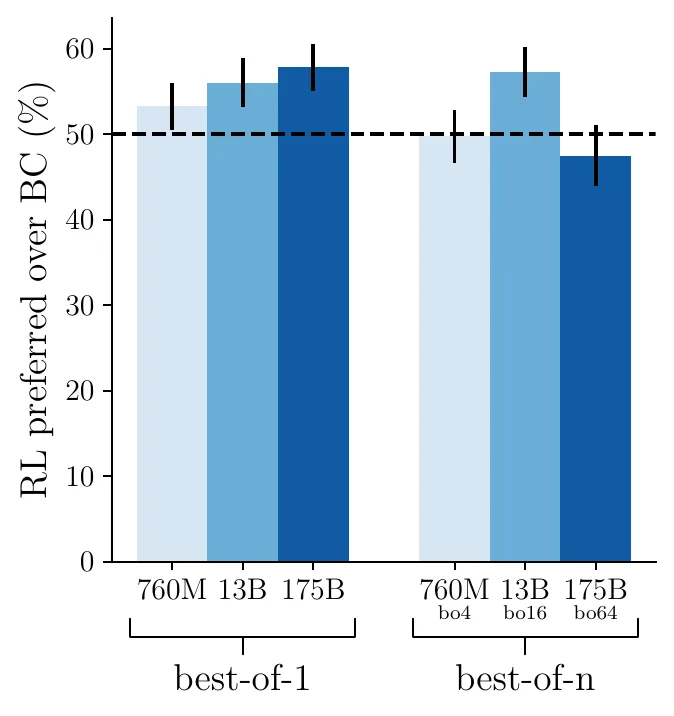 WebGPT Figure 4: RL slightly beats BC at best-of-1; the extra gain disappears once best-of-n is added.