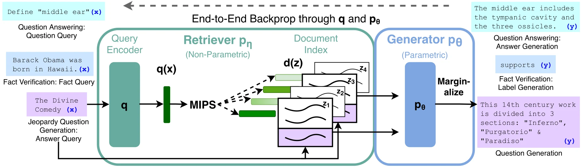 RAG paper Figure 1: a query enters the retriever, Wikipedia passages are returned, and BART generates after marginalizing over documents.