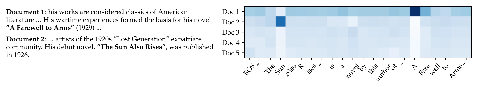 RAG paper Figure 2: when generating a Hemingway Jeopardy clue, Document 2’s posterior rises at The Sun Also Rises and Document 1’s rises at A Farewell to Arms.
