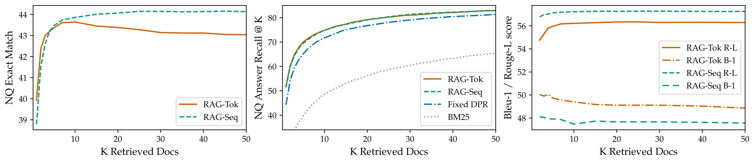 RAG paper Figure 3: left, NQ Exact Match versus number of retrieved documents; center, NQ answer recall; right, MS-MARCO Bleu-1 / Rouge-L.
