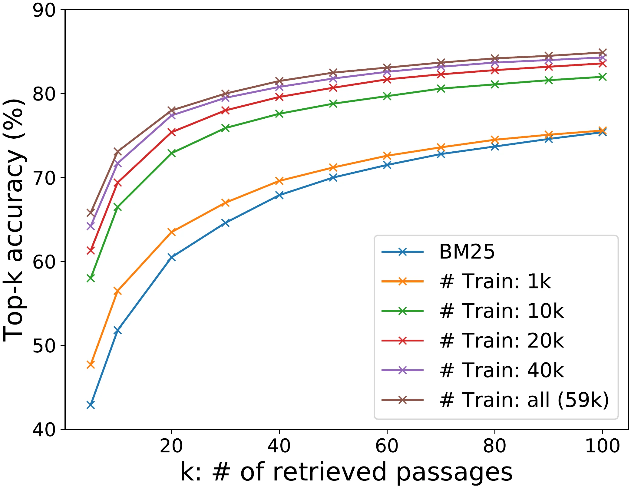 DPR paper Figure 1: on the NQ development set, dense-retriever top-k accuracy for different training sizes versus BM25; 1,000 examples already beat BM25.