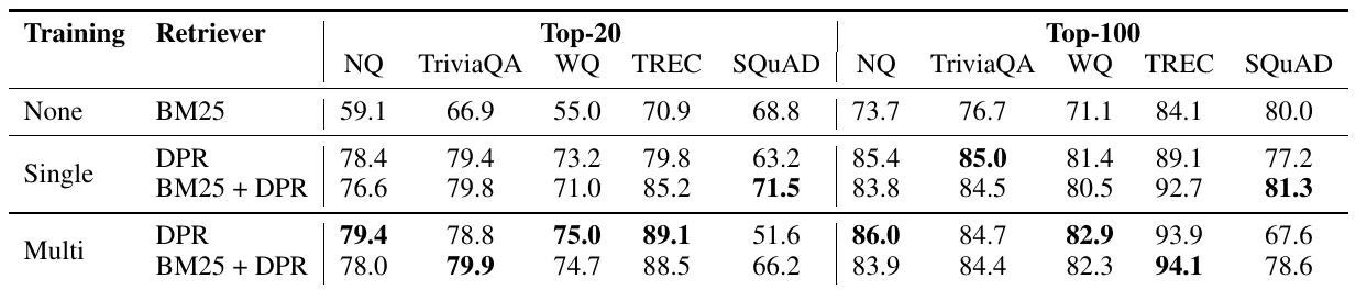 DPR paper Table 2: Top-20 and Top-100 retrieval accuracy for BM25 / DPR / BM25+DPR on five QA datasets.