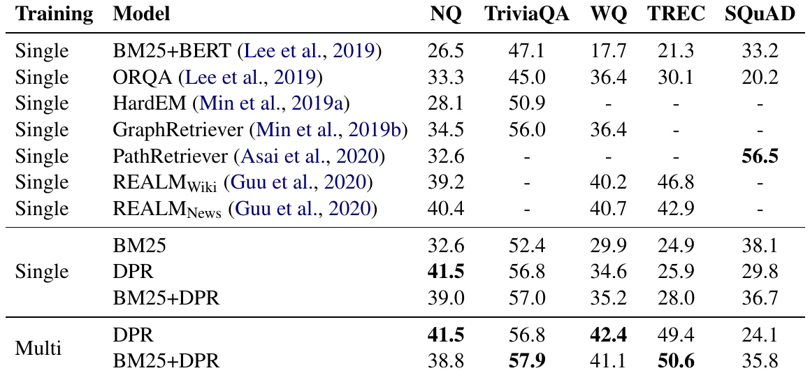 DPR paper Table 4: end-to-end QA Exact Match, including ORQA / REALM and Single / Multi DPR.