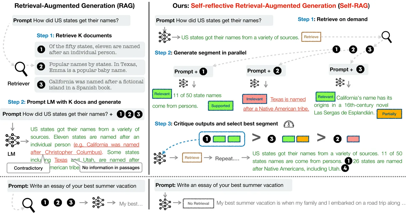 Self-RAG paper Figure 1: always-retrieve RAG on the left versus on-demand retrieve–generate–critique Self-RAG on the right.