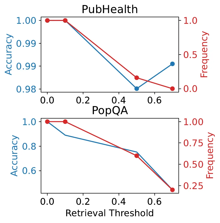 Self-RAG paper Figure 3c: retrieval frequency and normalized accuracy on PubHealth and PopQA as the retrieval threshold changes.