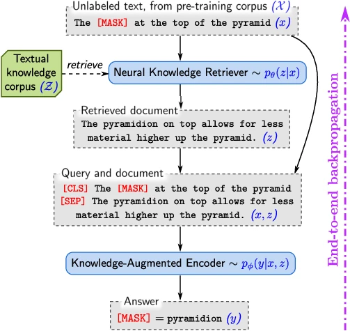 REALM paper Figure 1: a masked sentence retrieves a document through the knowledge retriever; the knowledge-augmented encoder predicts the mask; gradients flow end-to-end into the retriever.
