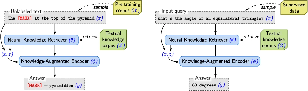 REALM paper Figure 2: left, unsupervised pre-training (MLM plus retrieval); right, supervised fine-tuning (Open-QA); retriever \theta and encoder \phi share one framework.