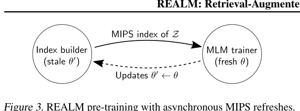 REALM paper Figure 3: asynchronous MIPS index refresh loop between the index builder (stale \theta') and the MLM trainer (fresh \theta).