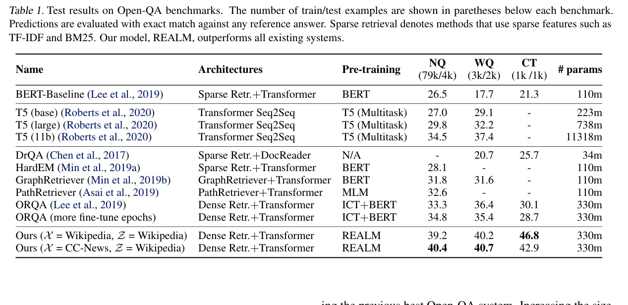 REALM paper Table 1: Exact Match and parameter counts for BERT / T5 / ORQA / REALM on NQ, WQ, and CT.