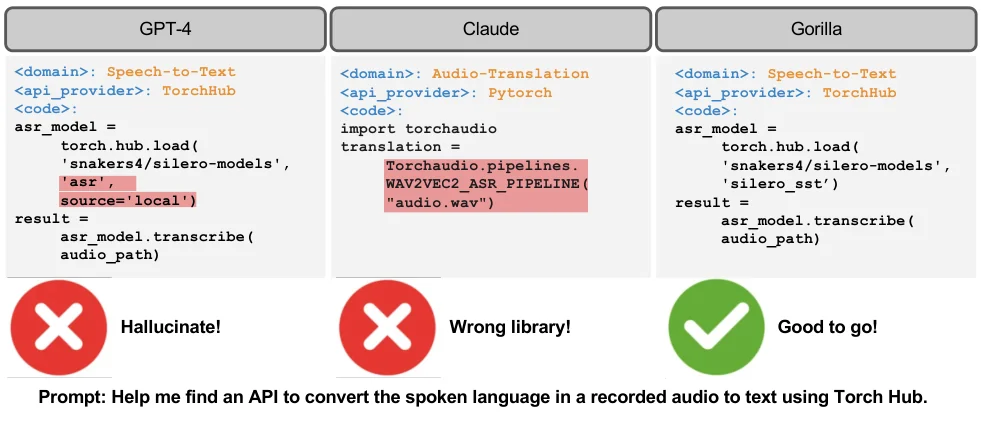 Gorilla paper Figure 1: under the same speech-to-text prompt, GPT-4 hallucinates a nonexistent model, Claude picks the wrong library, and Gorilla emits a usable call.
