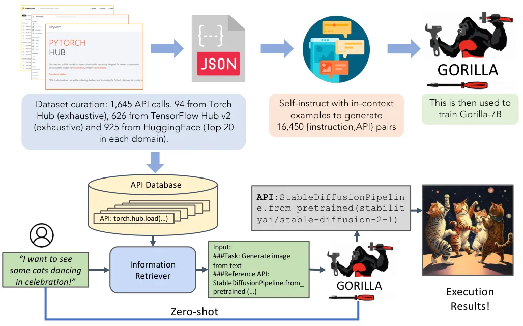 Gorilla paper Figure 3: upper half shows self-instruct and API-database training; lower half shows zero-shot or retrieval-augmented inference.