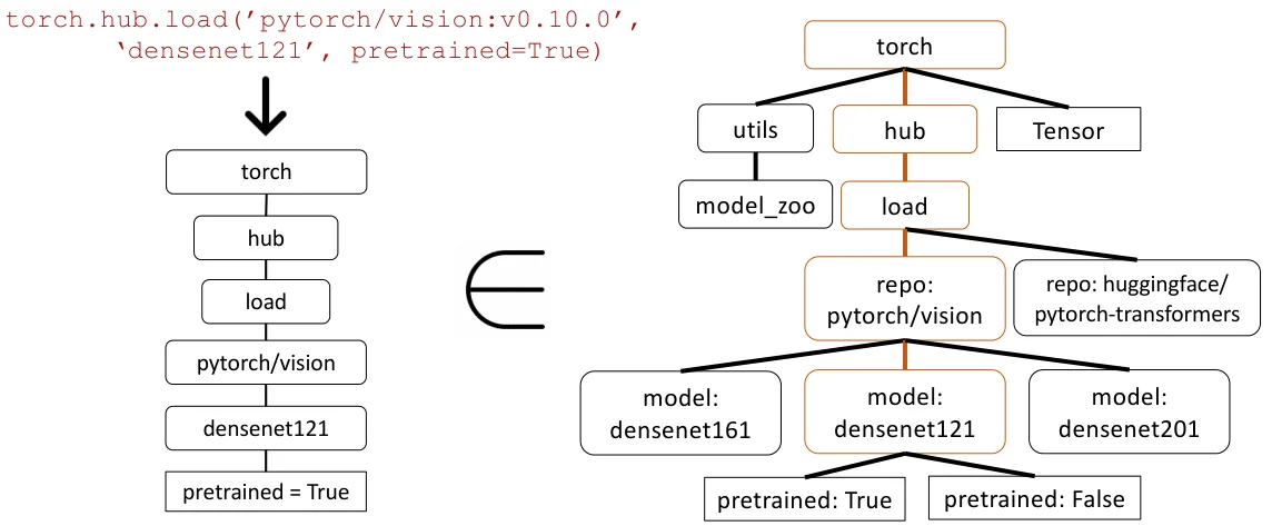 Gorilla paper Figure 4: build an AST for a candidate API and match a dataset subtree to decide correct versus hallucinated.