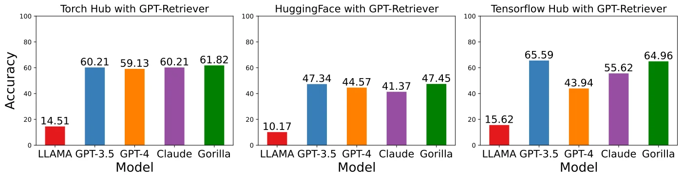Gorilla paper Figure 5: bar chart of accuracy on three hubs under the GPT-Index retriever.