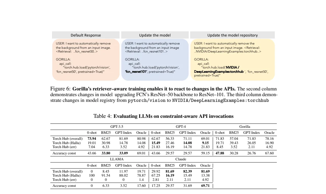 Gorilla paper Figure 6: under the same background-removal instruction, Gorilla’s output tracks retrieval updates to ResNet-101 or a different registry.