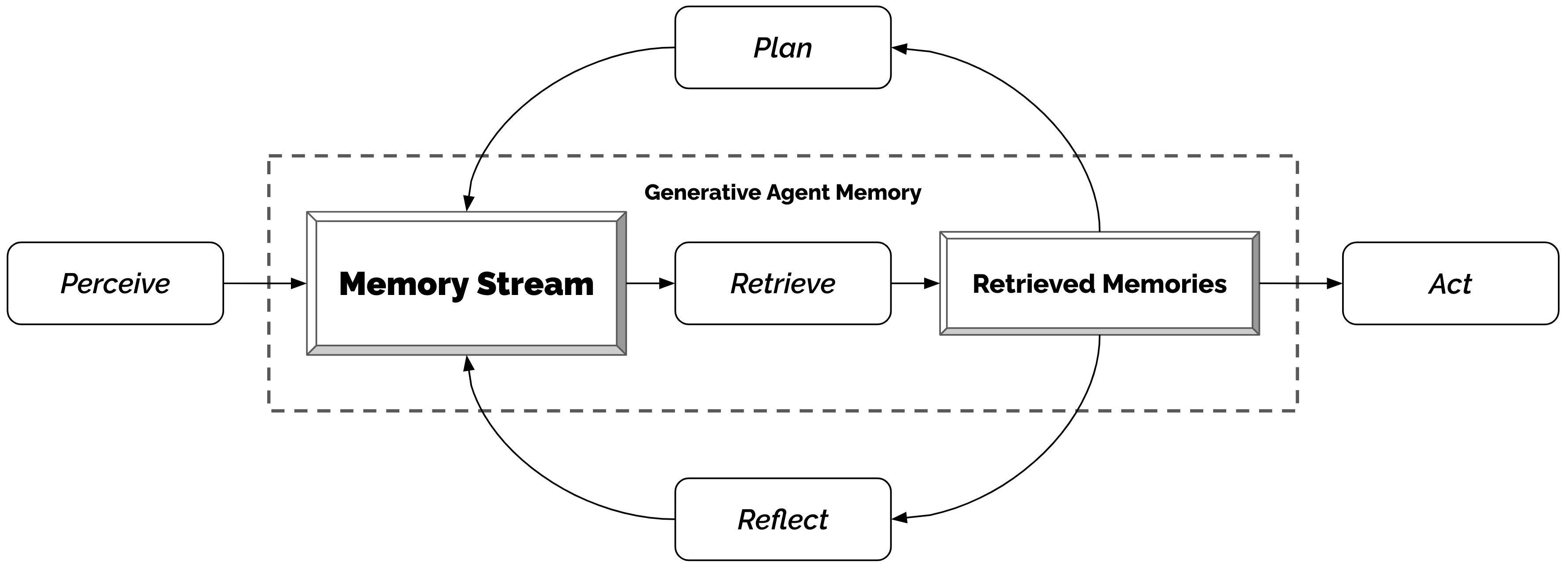 Generative Agents paper Figure 5: perceptions write to the memory stream; retrieval conditions actions; reflection and plans write back.