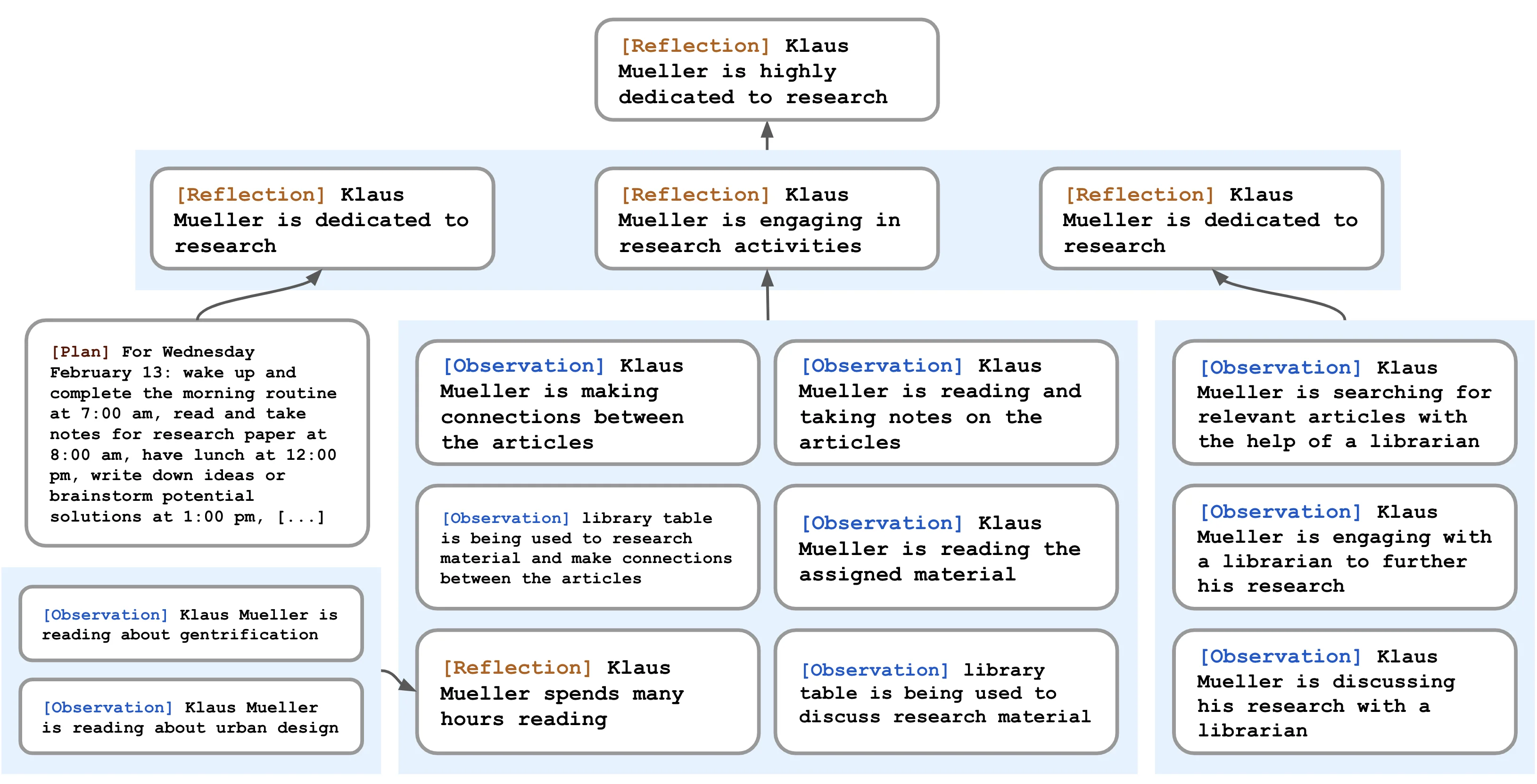 Generative Agents paper Figure 7: Klaus's reflection tree; leaf observations synthesize upward into self- and other-inferences.