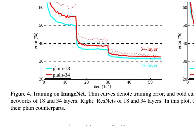 ResNet paper Figure 4: ILSVRC 2012 training and validation error for 18- and 34-layer plain nets (left) versus ResNets (right).