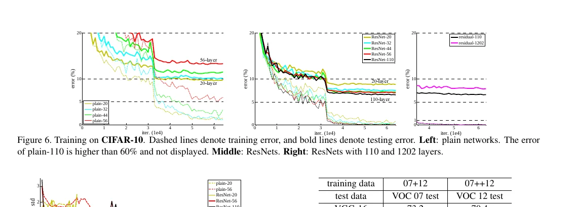 ResNet paper Figure 6: CIFAR-10 plain nets (left), ResNet depth scan (middle), and 110 vs 1202 layers (right).