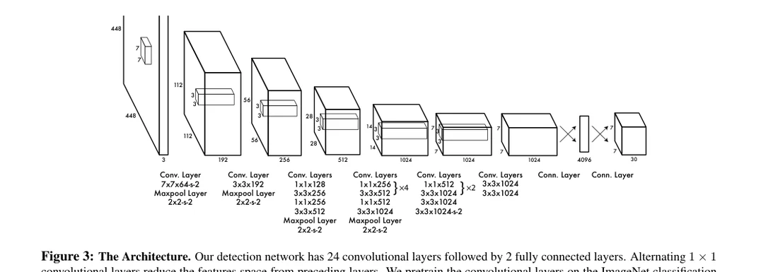 YOLO paper Figure 3: 24 convolutional layers plus 2 fully connected layers output 7×7×30.