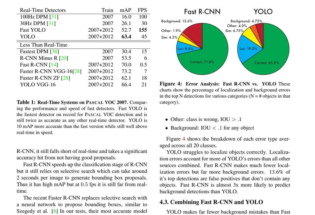 YOLO paper Figure 4 with Tables 1-2 (same-page crop): VOC 2007 mAP/FPS comparison and Fast R-CNN vs YOLO error pies.