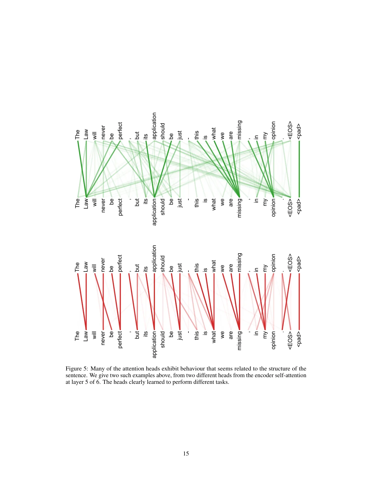 Transformer appendix Figure 3: encoder self-attention long-distance dependency example.