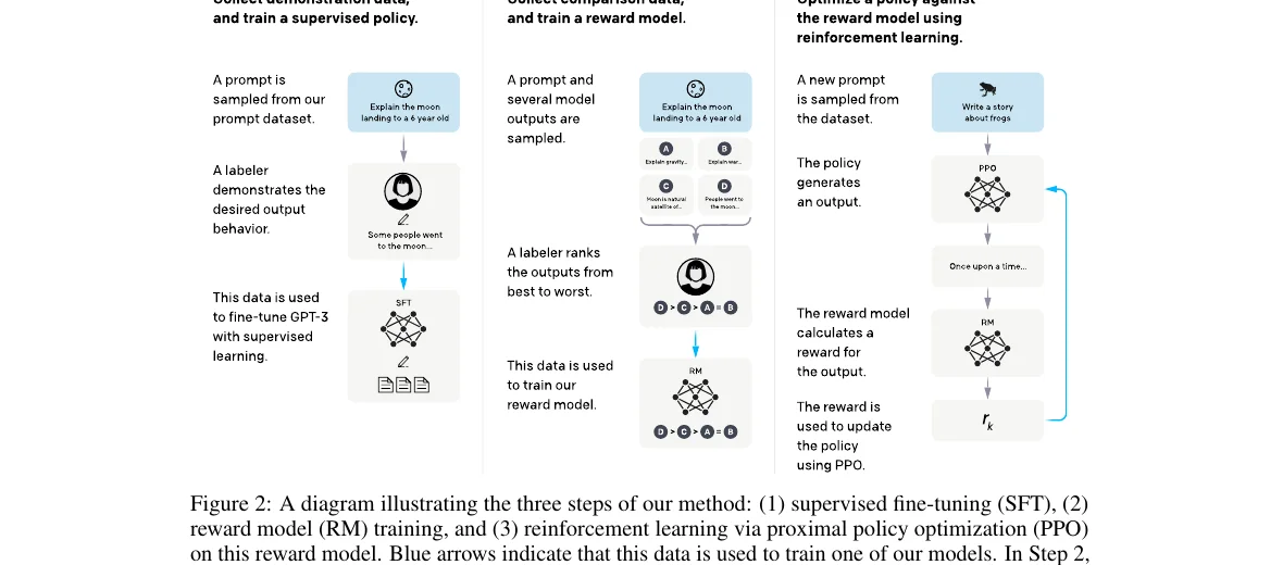 InstructGPT Figure 2: SFT, reward-model training, and PPO.