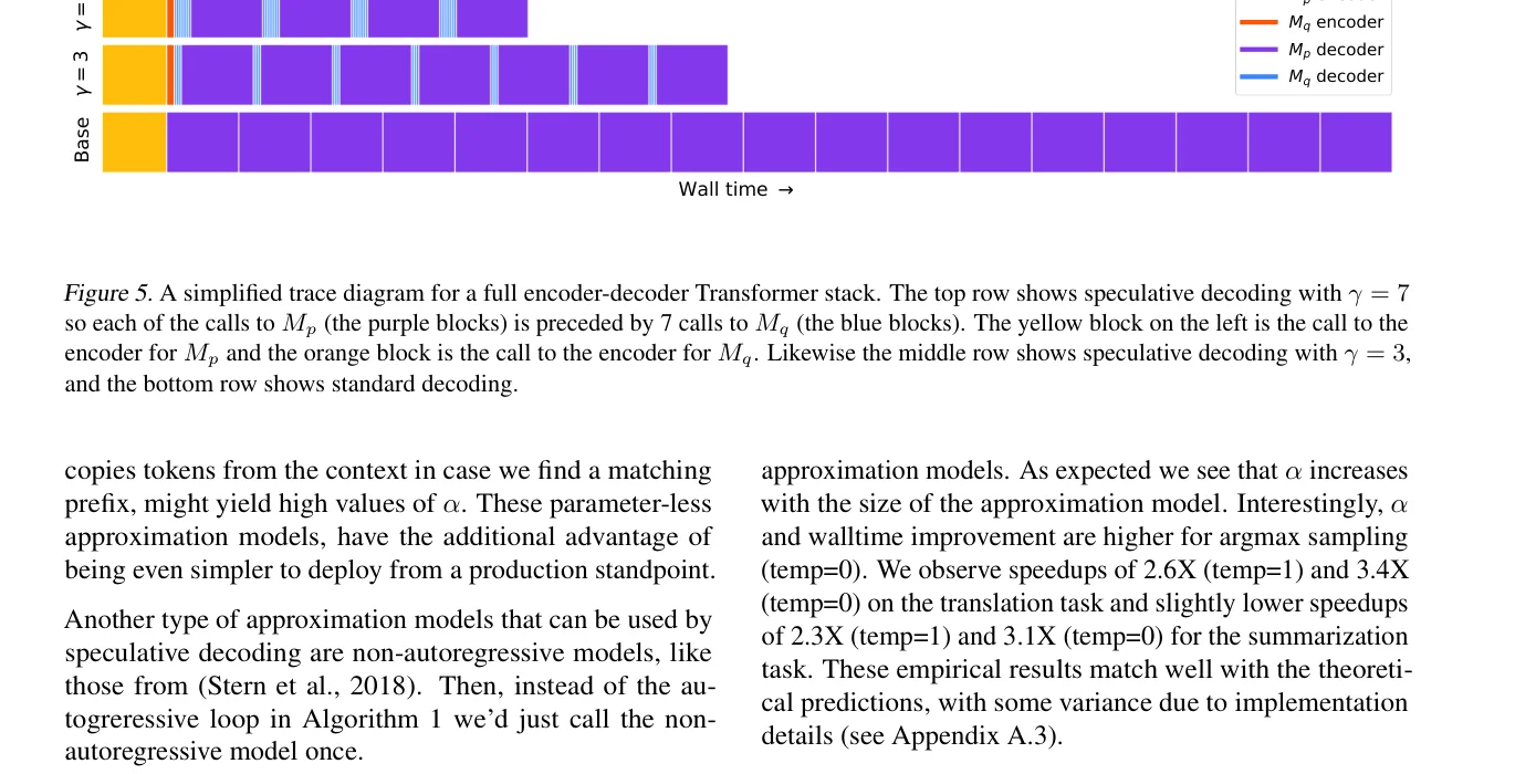 Speculative Decoding Table 2: measured T5-XXL 11B speedups (excerpt).